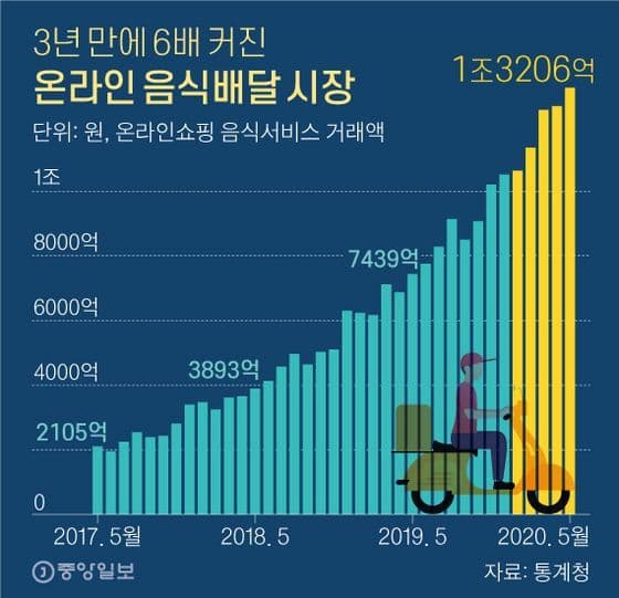 3년 동안의 온라인 배달음식 시장 통계 수치 (출처: 통계청)